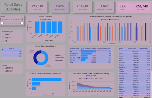 This project demonstrates retail sales