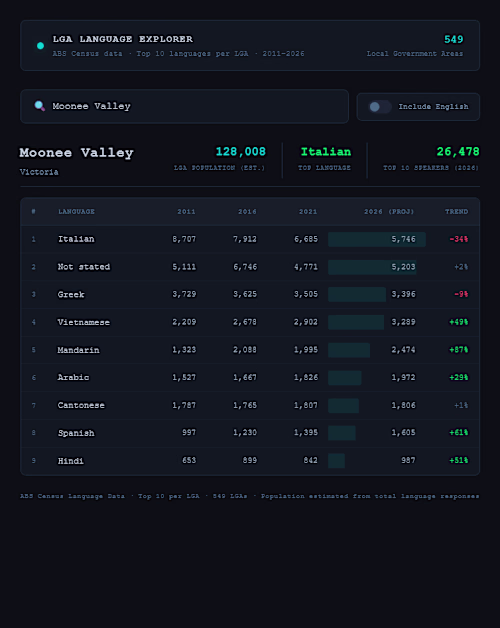 LGA/Suburb Language Explorer - Using