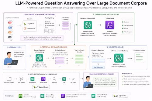 Built an LLM-powered question-answering application
