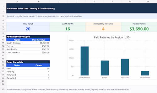 Demo: Automated Sales Data Cleaning & Excel Reporting