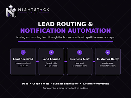 Built an automated lead workflow
