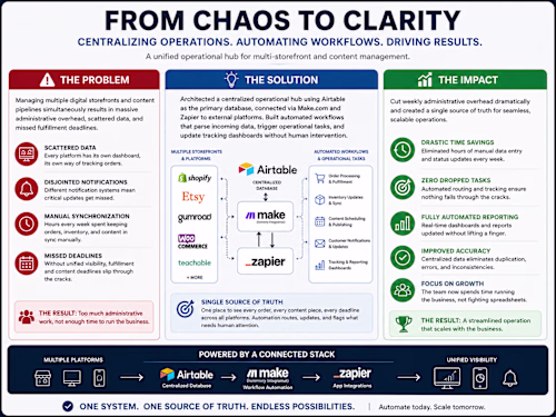 21-Year Operations Overhaul: From Chaos to Clarity