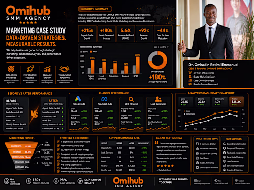 Digital Marketing Agency Portfolio
Project Overview:-
OMIHUB
