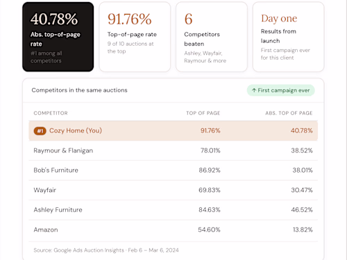 Cozy Home: Outranking Wayfair & Ashley Furniture on Google Ads