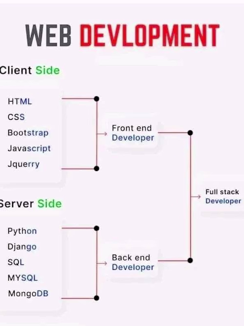 Full Stack Web Application Using Django & Bootstrap