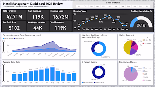 Hotel Management Dashboard | Power BI