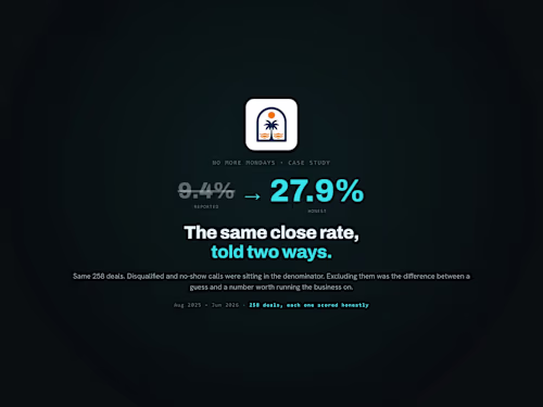 No More Mondays: The Same Close Rate, Told Two Ways