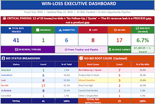 GovCon Win-Loss Executive Dashboard: Tracks