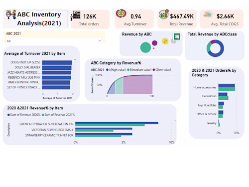 ABC Inventory Analysis