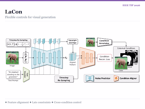 𝐑𝐞𝐬𝐞𝐚𝐫𝐜𝐡丨Late-Constraint Controllable Visual Generation