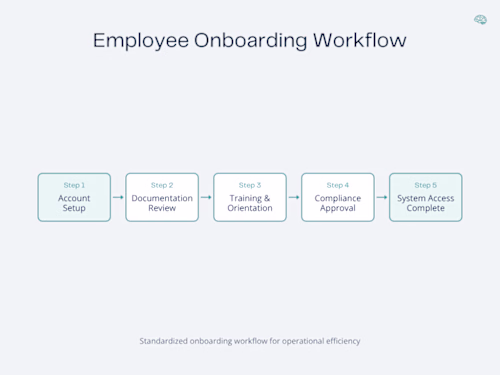 Employee onboarding workflow designed to