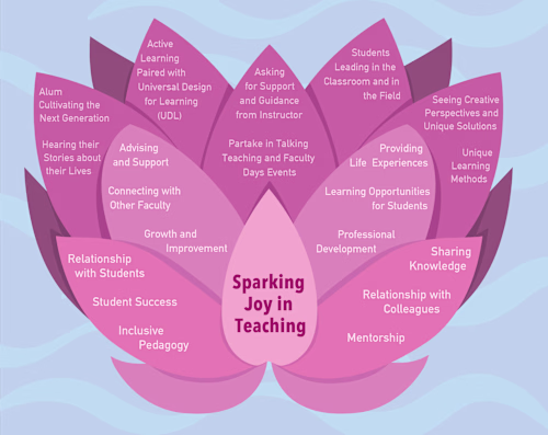 Creative Reimagining of Activity