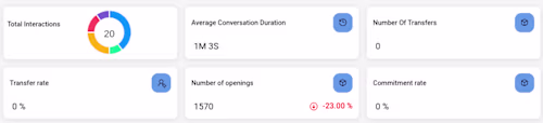 Analytics API For Creating B2B