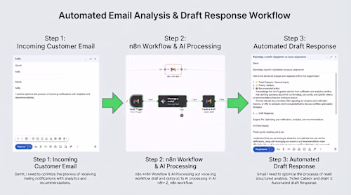 AI Gmail Support Assistant & Auto-Draft Generator in n8n