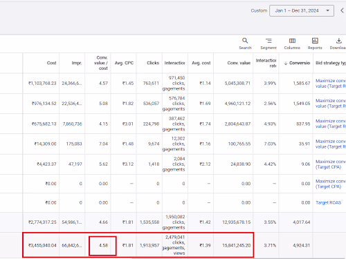 Achieved 4.99x ROAS in 2024 with Meta & google Ads