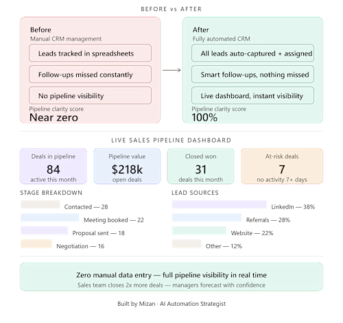 CRM & Sales Pipeline Automation,