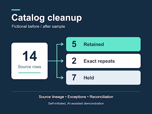 Fictional catalog cleanup: 14 rows reconciled