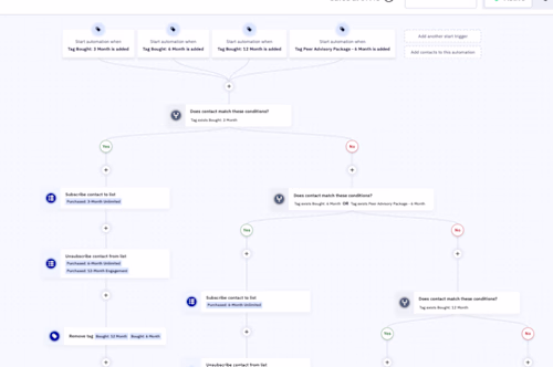ActiveCampaign: Building a Connected Coaching Client Journey