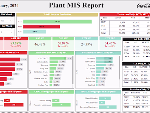 Coca-Cola Bangladesh Plant Performance Report