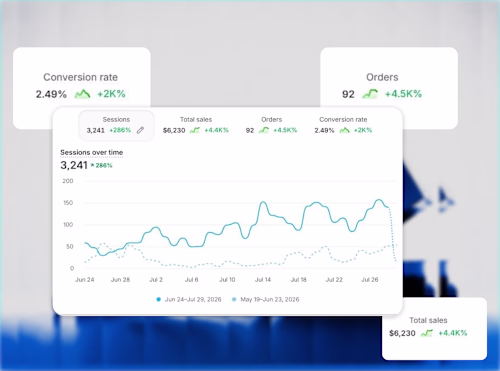 Shopify CRO based Website Development and Performance Marketing