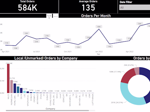 Orders Analysis
