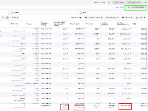 Increased Conversion Value by 650% in 2023 compared to 2022