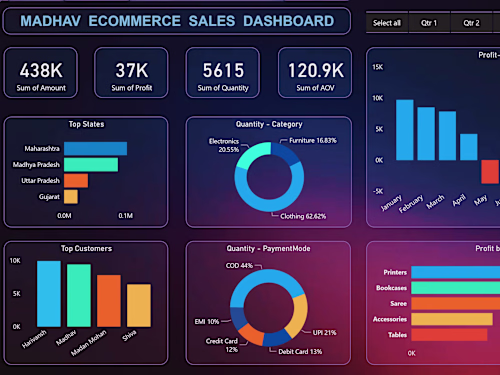 SALE S ANALYSIS DASHB OARD