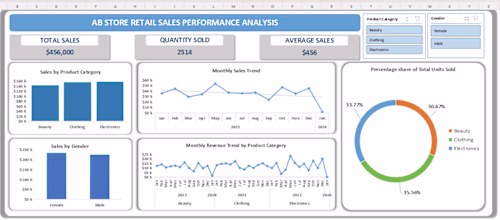 Project Title:
AA Store Retail Sales