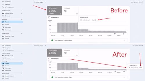 Seeing 67,978 "Not Indexed" pages