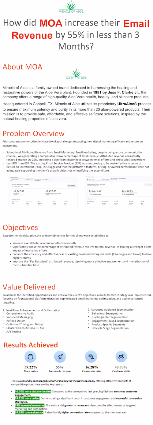 Email Marketing Revenue Boost – From 20% to 58% Contribution