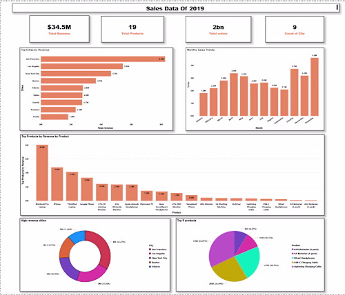 This dashboard is a Sales