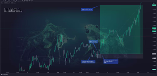 I will teach profitable accurate forex day trading strategy