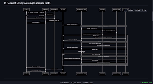 Built a distributed data ingestion system for collecting lis...