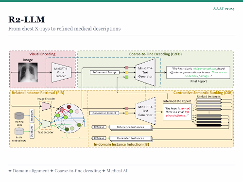 𝐑𝐞𝐬𝐞𝐚𝐫𝐜𝐡丨LLM-based Radiology Report Generation