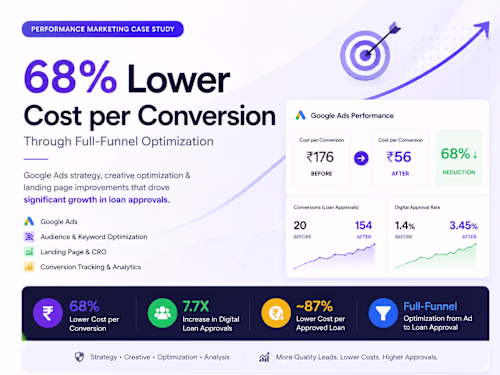 68% Lower Cost per Conversion Through Google Ads
