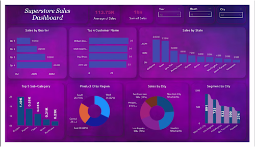 This Superstore Sales Dashboard gives