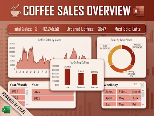 ☕ Coffee Sales Dashboard – Excel
