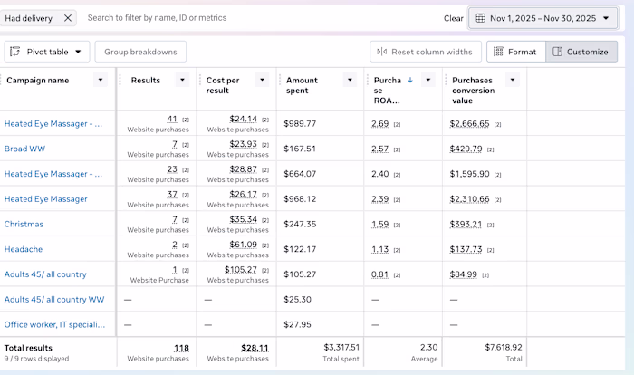 Meta Ads E-commerce