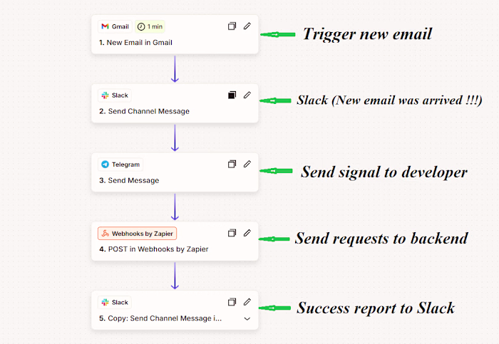 Business Automation System with Zapier
