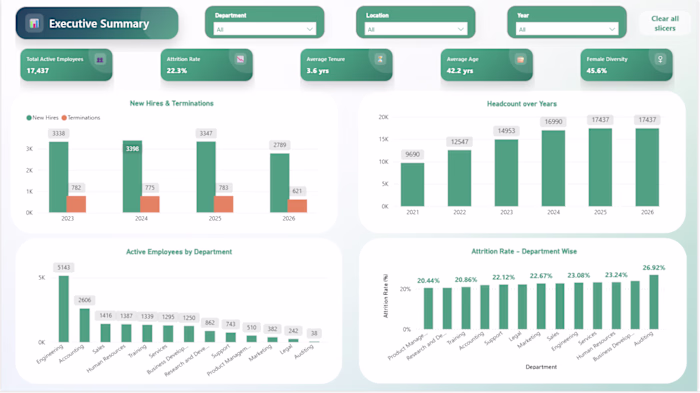 An HR executive dashboard built