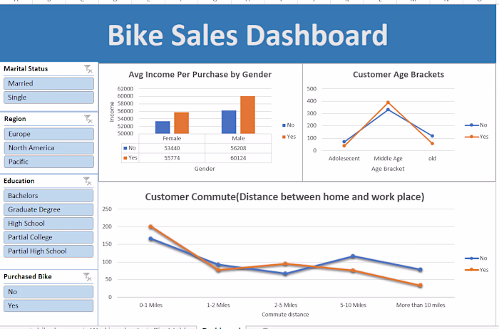 Bike Sales Analysis Dashboard