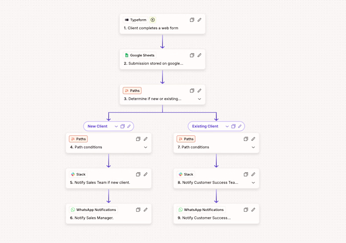 Client Lead Routing Automation | Zapier, Typeform, Slack