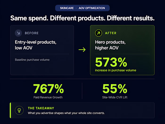 573% Growth in Paid Purchase Volume