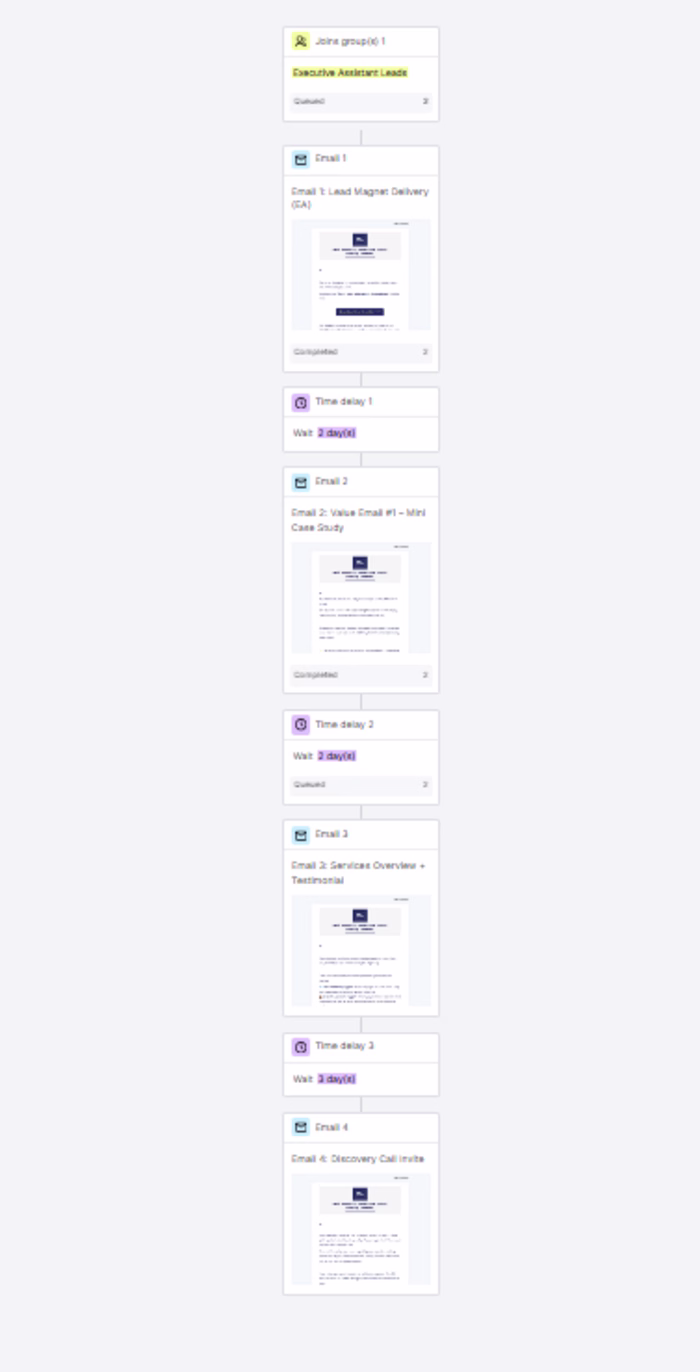 Email Automation Workflow in MailerLite