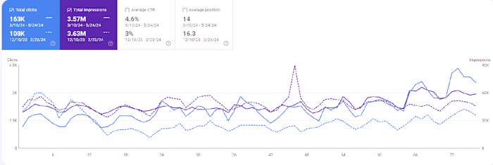 SEO Audit: Unlocking Traffic Potential for Educational Websites