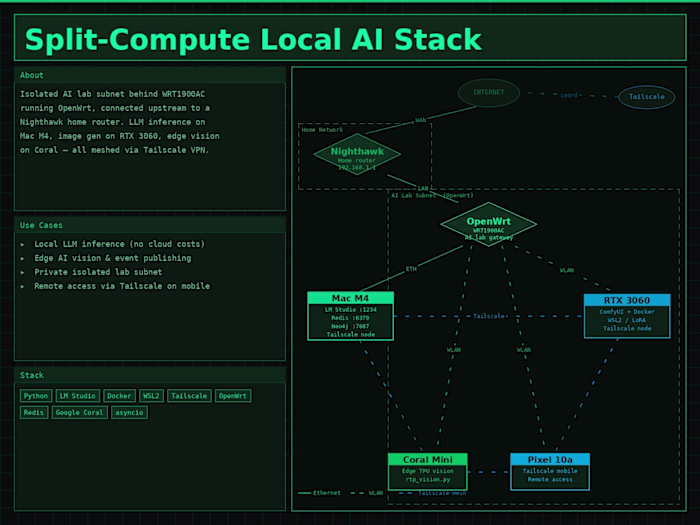 Split-Compute Stack
I set up a