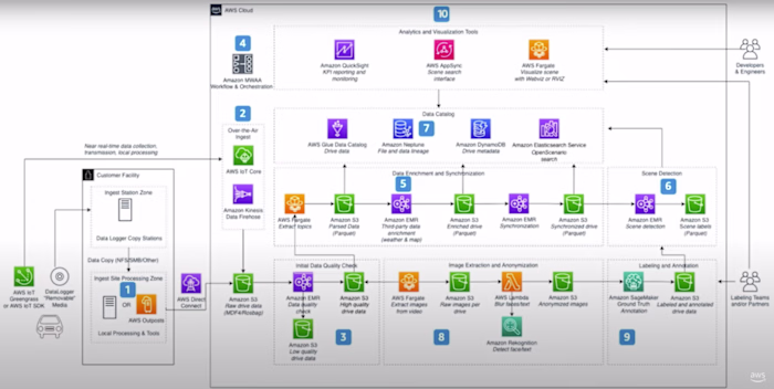 AWS Cloud Solutions Design and Migration