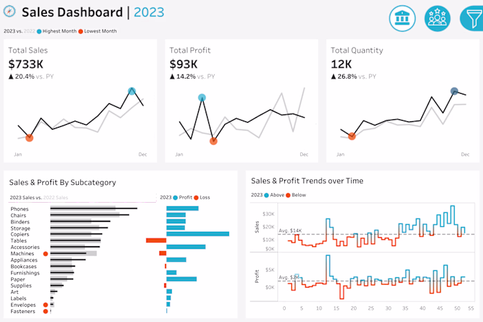 Sales & Customer Dashboard