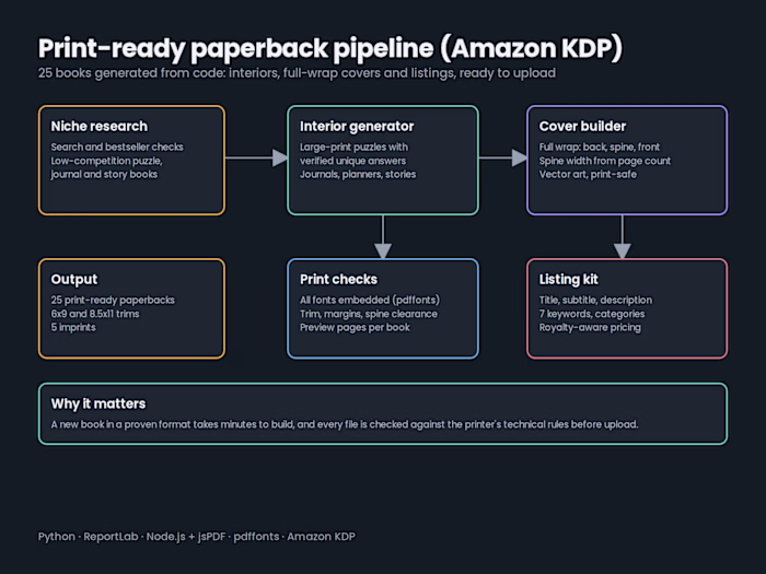 Print-ready paperback pipeline for Amazon KDP