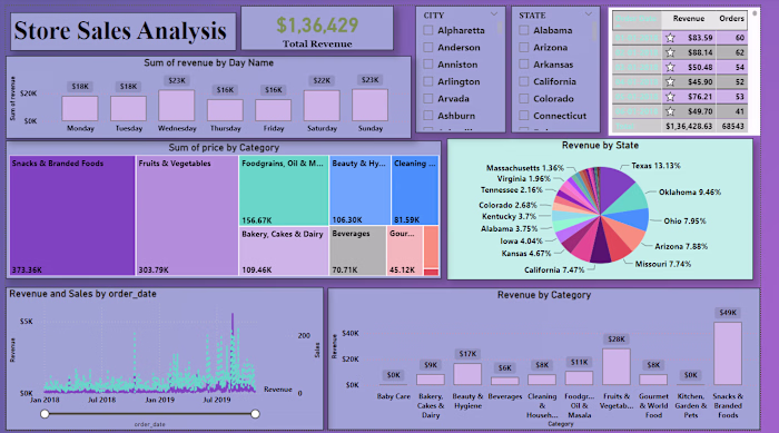 Built an interactive Power BI